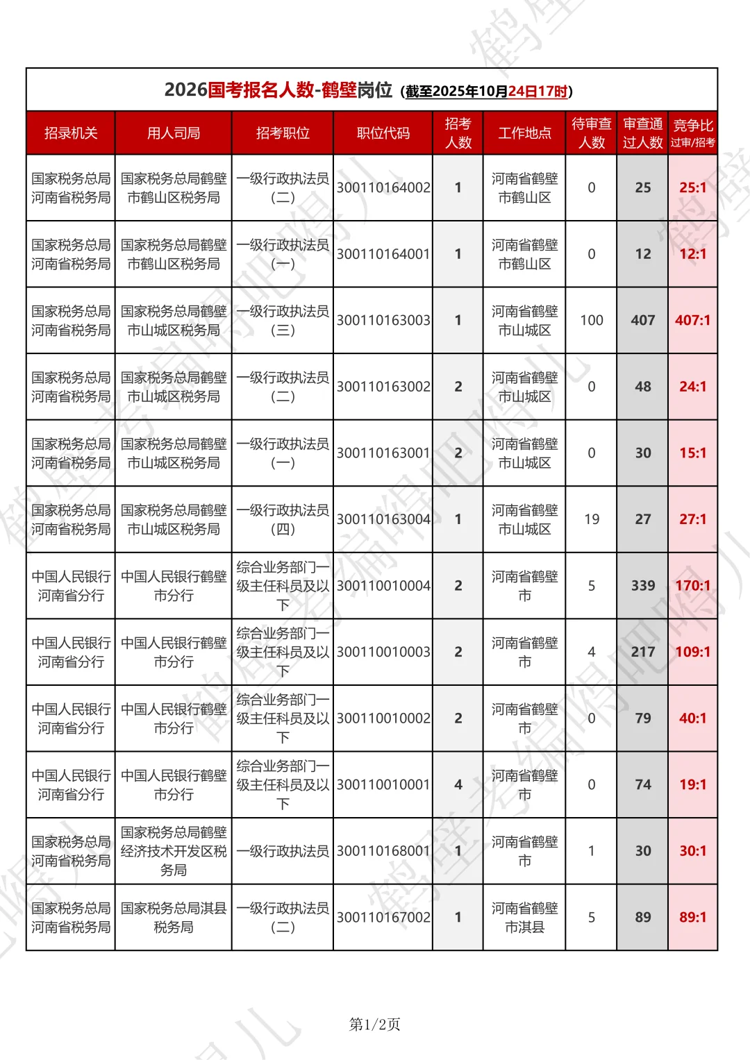 鹤壁国考报名人数（25.10.24）