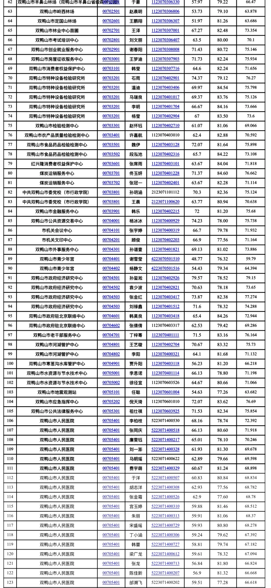 双鸭山2025年上半年事业编进体检名单