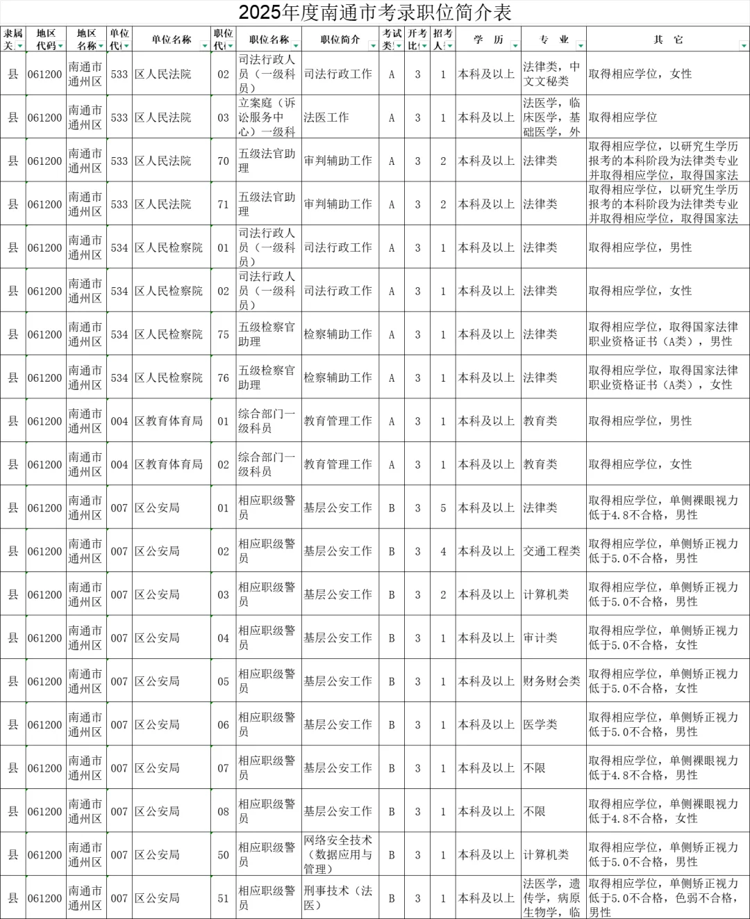 2025年度江苏南通市机关考录职位简介表