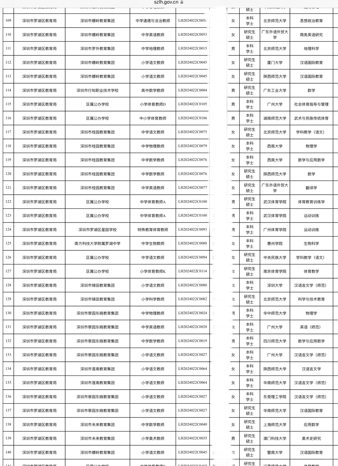 深圳市罗湖区教师招聘拟录取教师学历