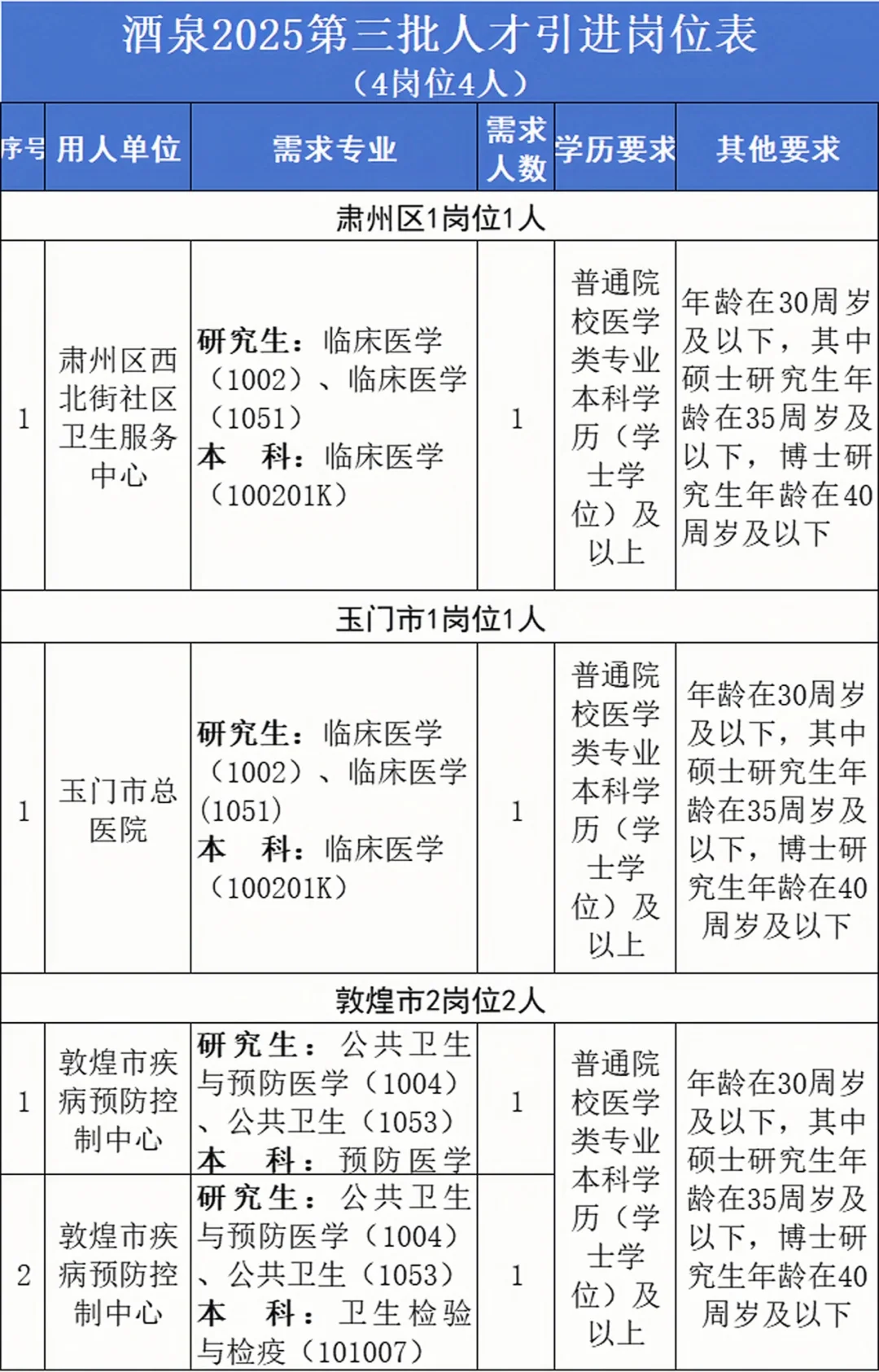 25酒泉第3批人才引进4人