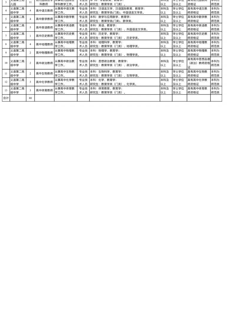 锦州市义县招聘辽师同层次应届毕业生
