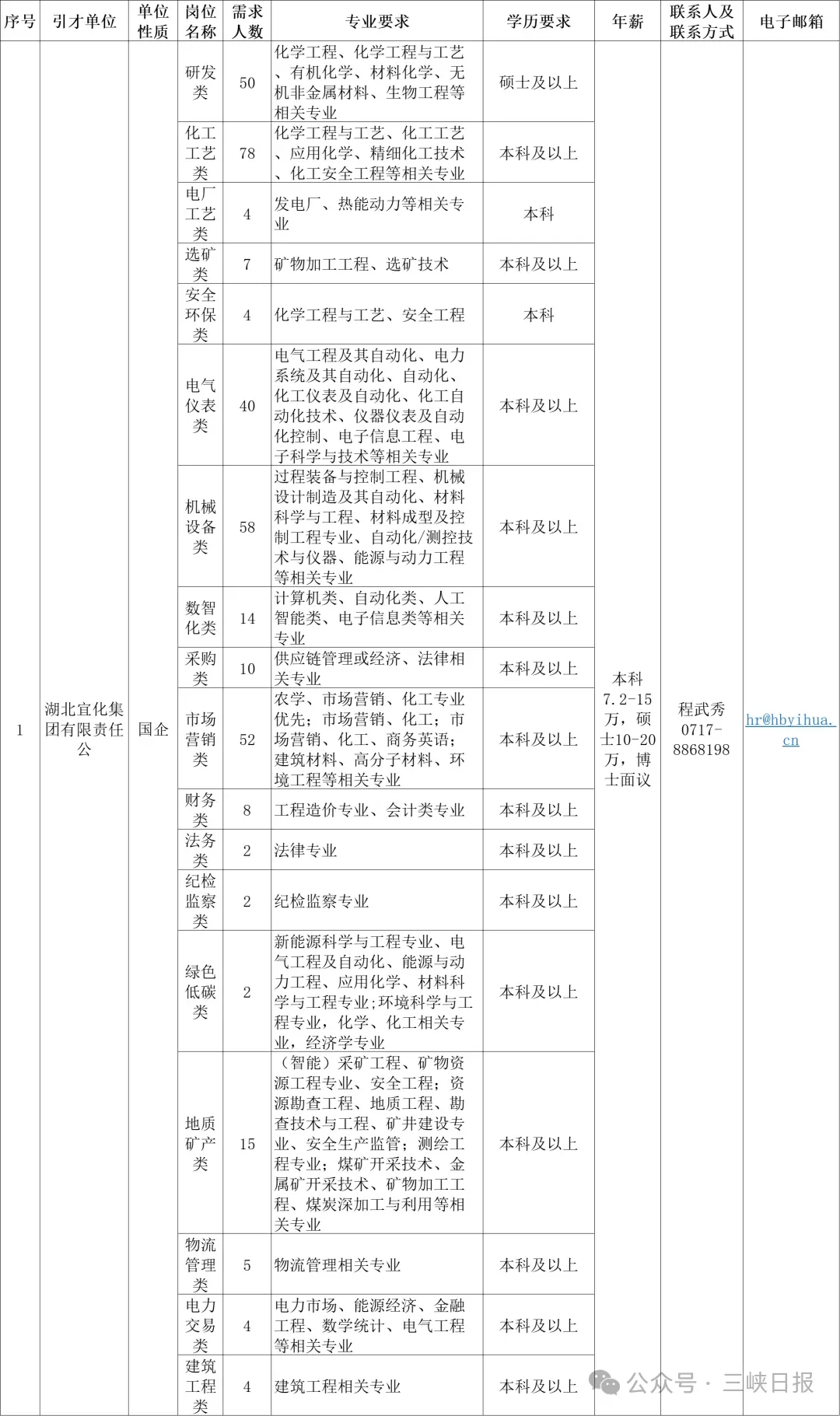 25年宜昌5家市属国企招聘648人！岗位多