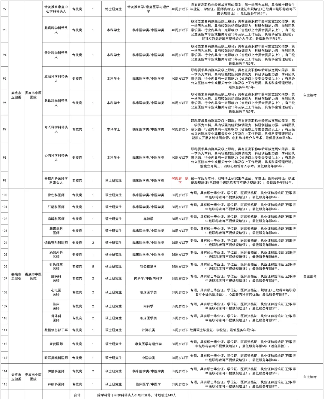 娄底市直医疗单位人才引进143人！