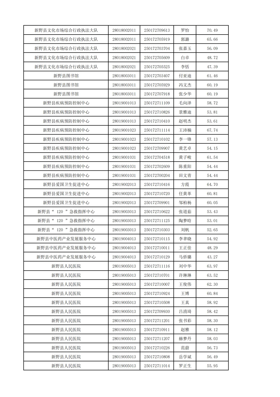 25年南阳事业单位联考-新野县面试名单