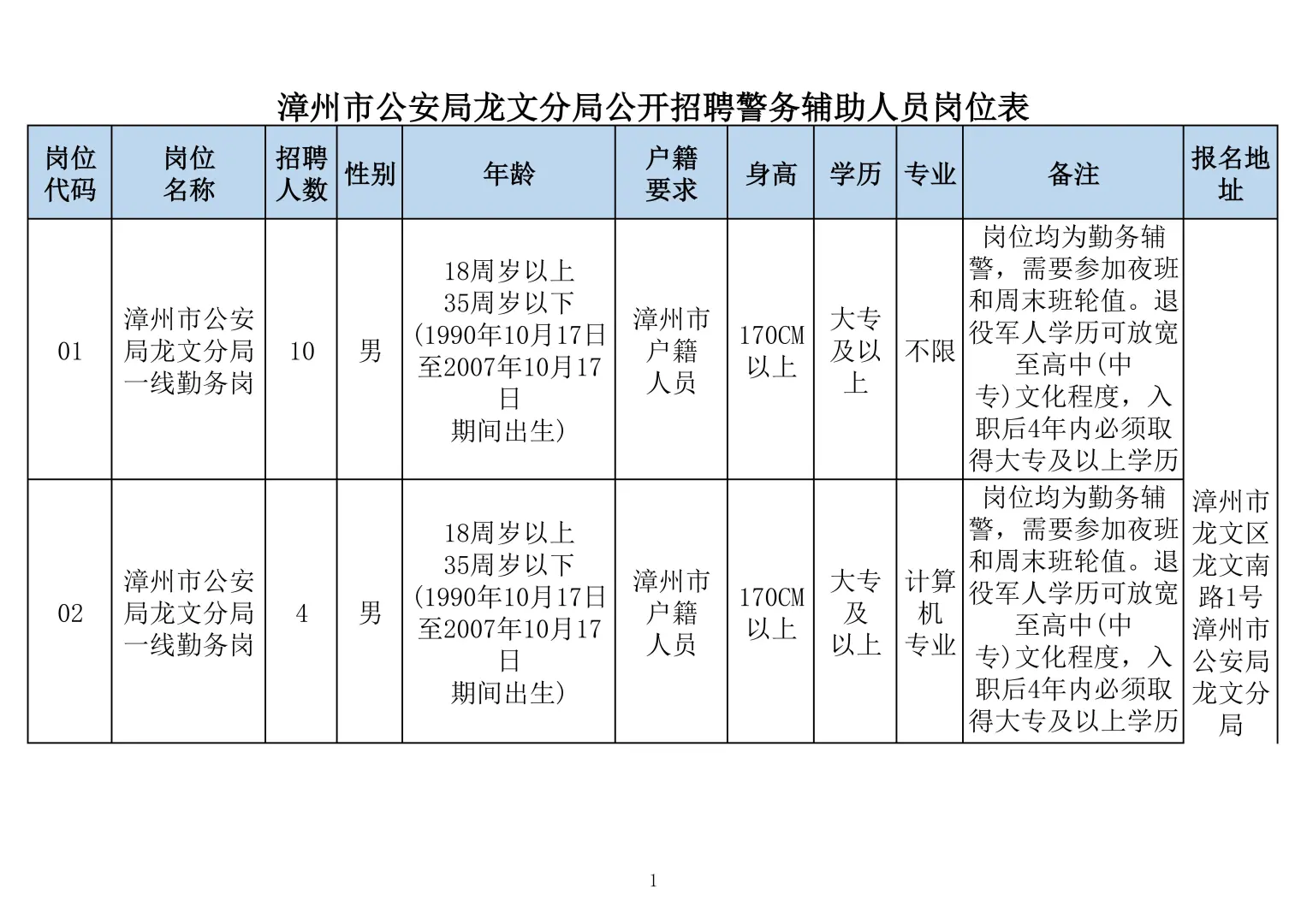 漳州人速看！龙文分局辅警招聘 15 人！