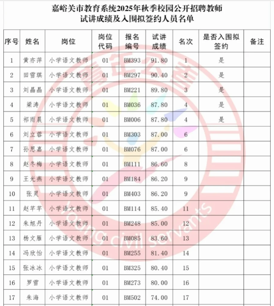 嘉峪关教育系统秋季教师招聘成绩