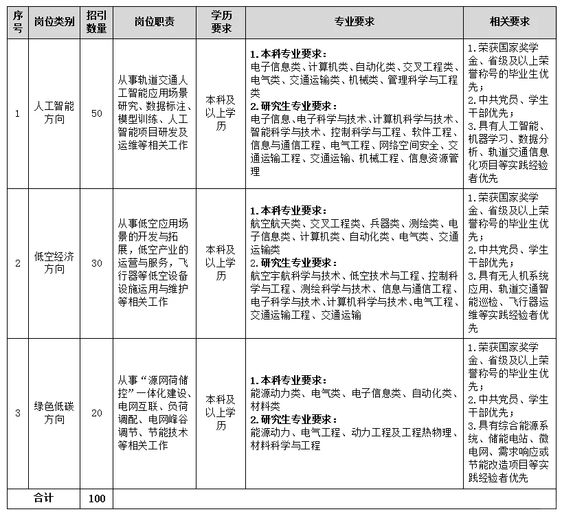青岛地铁集团2026校园招聘【24-26届可投】