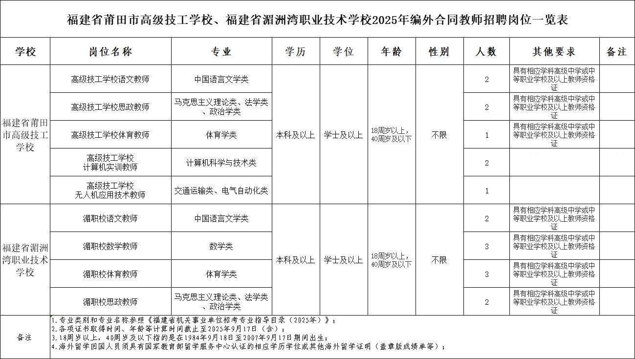 莆田高级技工学校、湄职校编外教师招聘18人