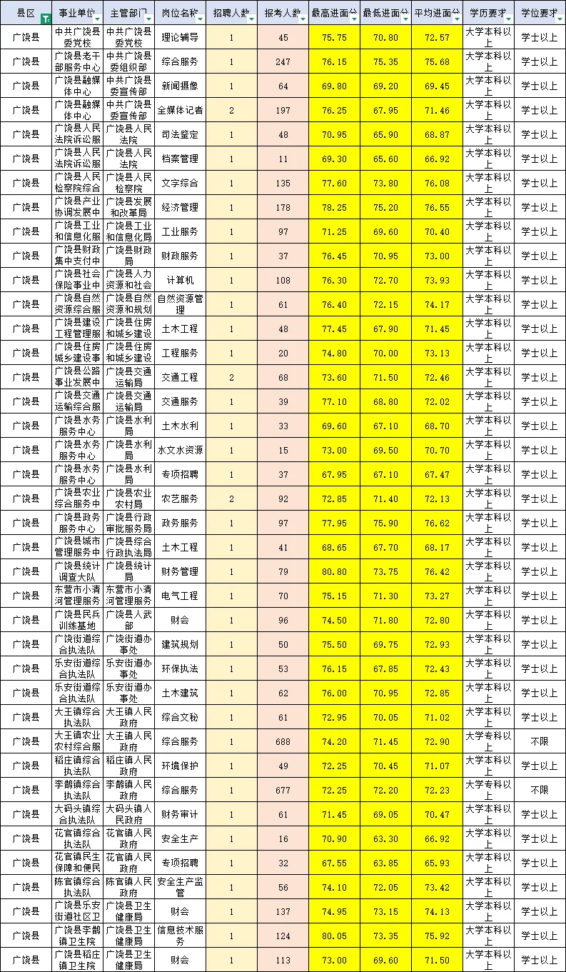 山东事业单位东营岗位+进面分数+报名人数❗️