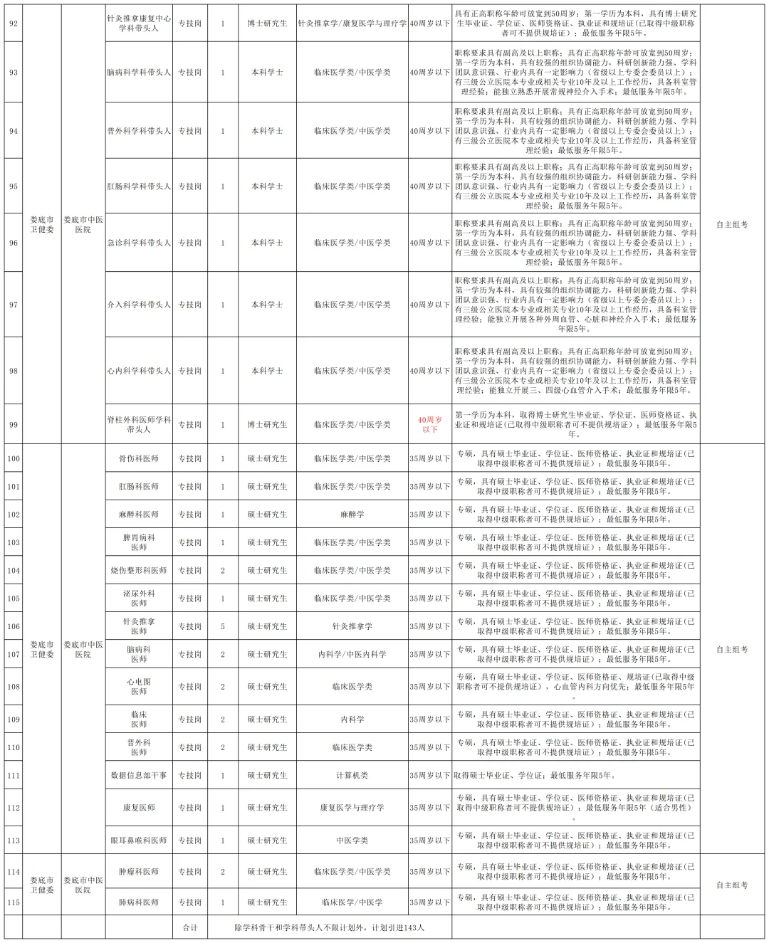 娄底市市直医疗卫生单位招聘143人！