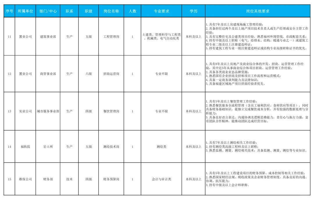 免笔试，社招！福州地铁招55人，正式工！