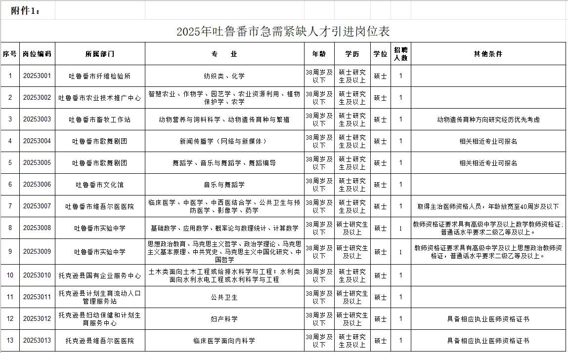 吐鲁番市人才引13人！直接面试
