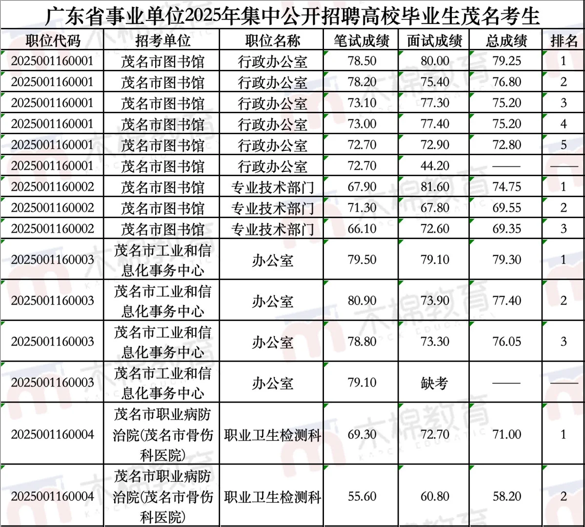 25最新广东统考茂名市进面分、上岸分！😚