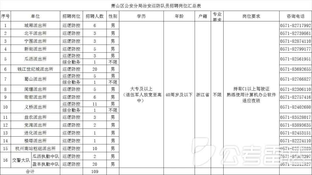 杭州市公安局萧山区分局公开招聘