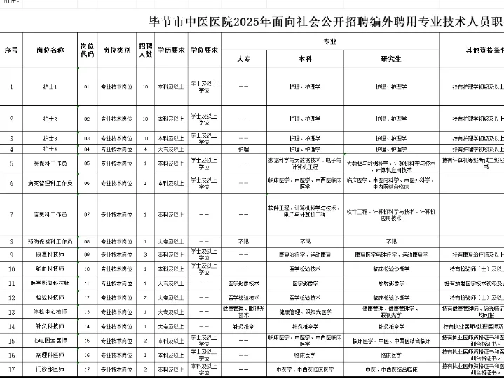 毕节市中医医院招聘78人💞