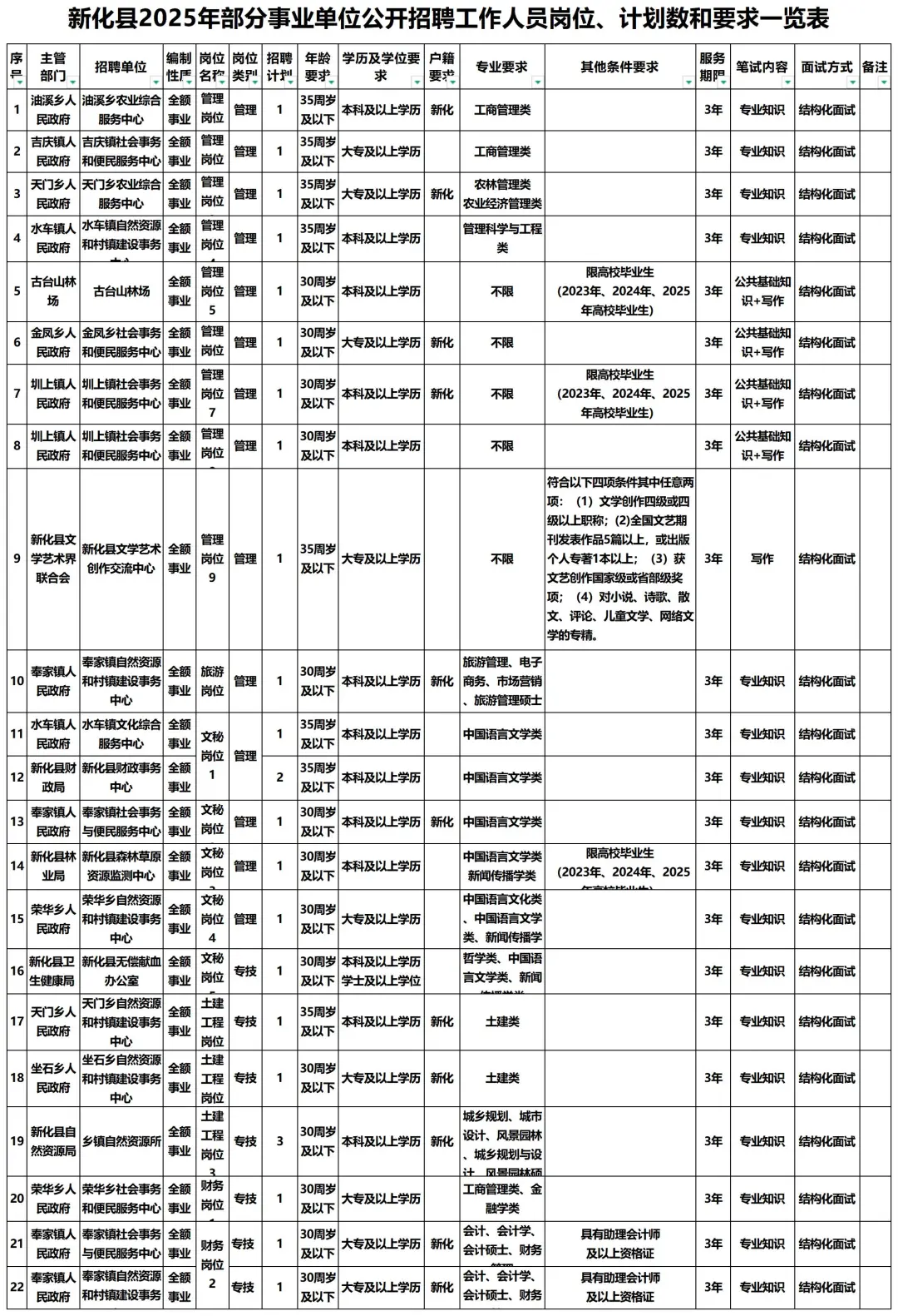 家门口好工作！湖南娄底事业单位招61人！！