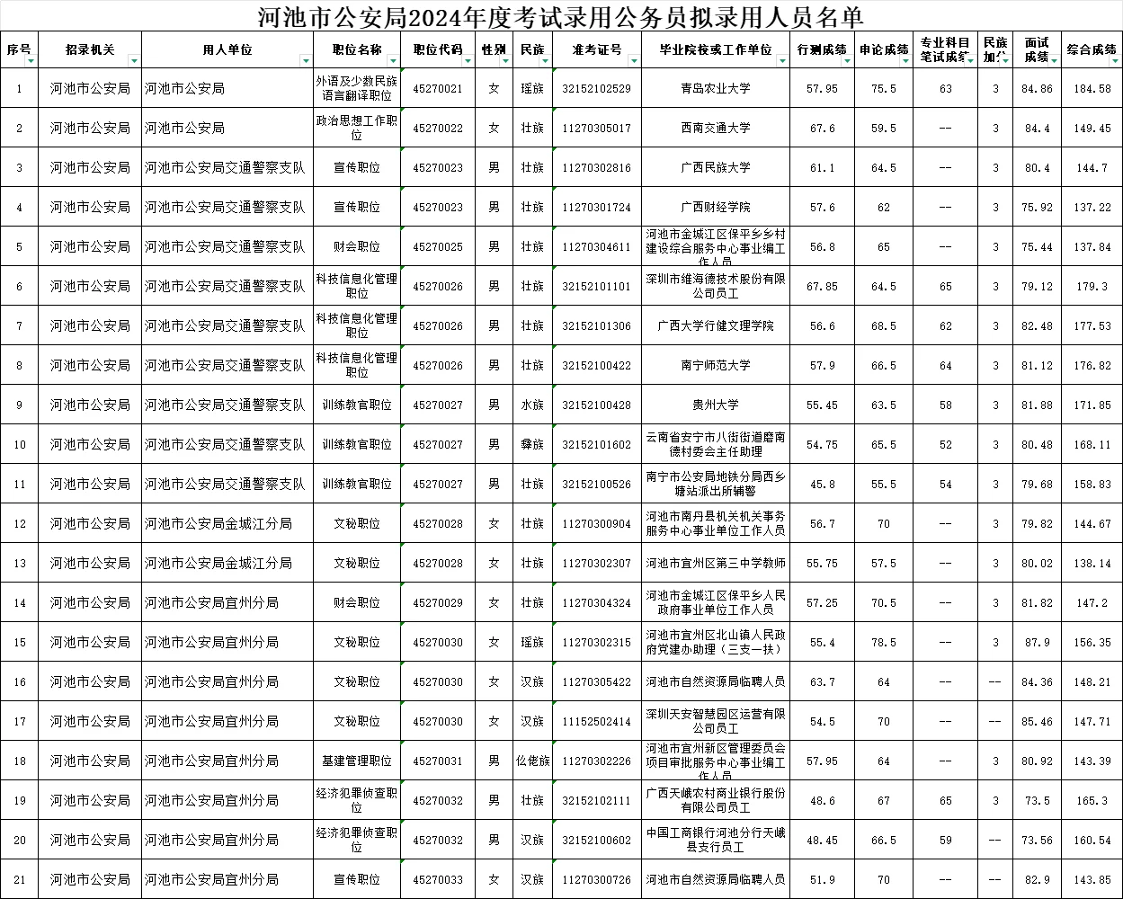 河池公务员想要上岸需要多少分