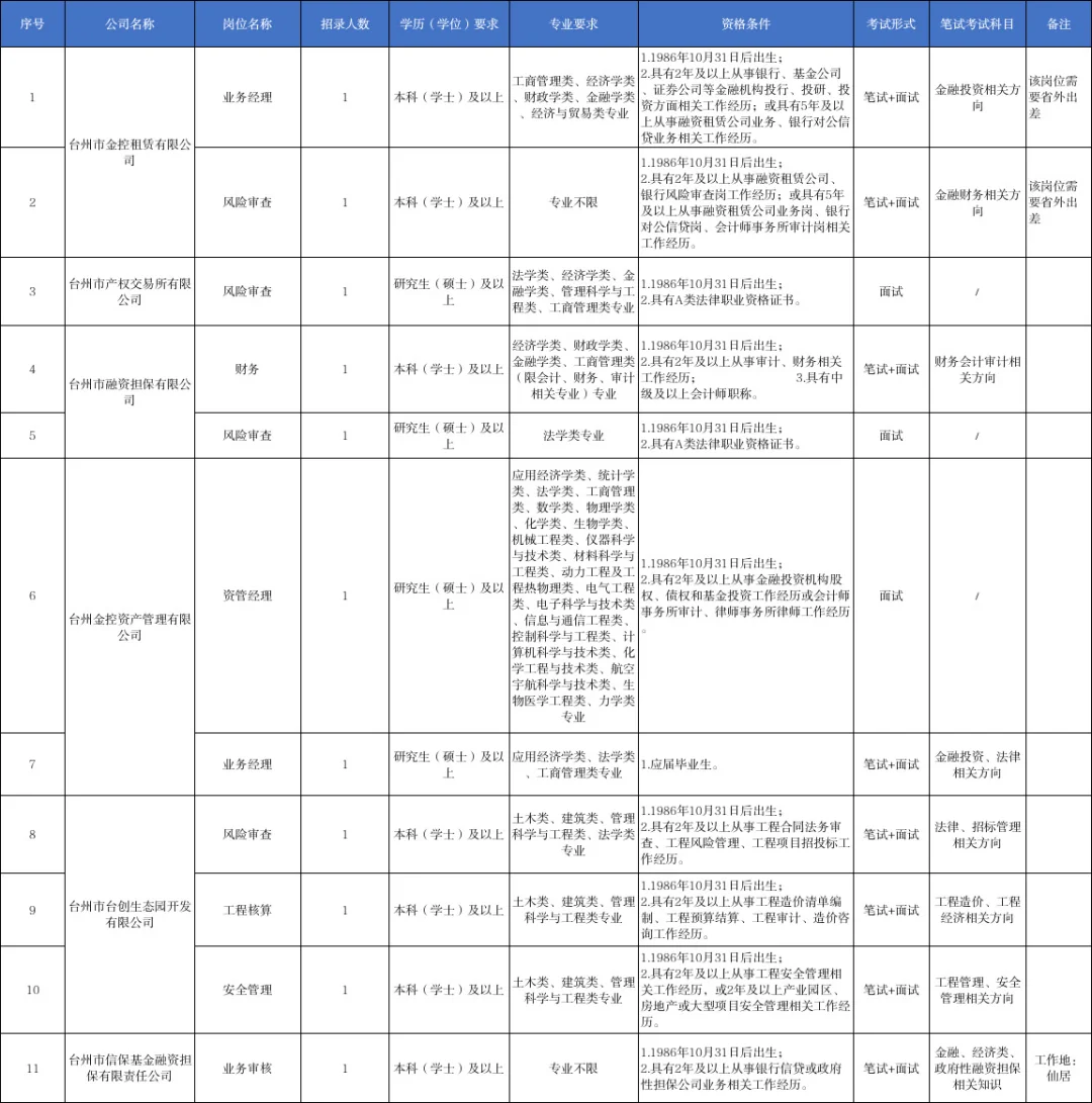 2025年台州市属国企联合招聘（第二批）74人