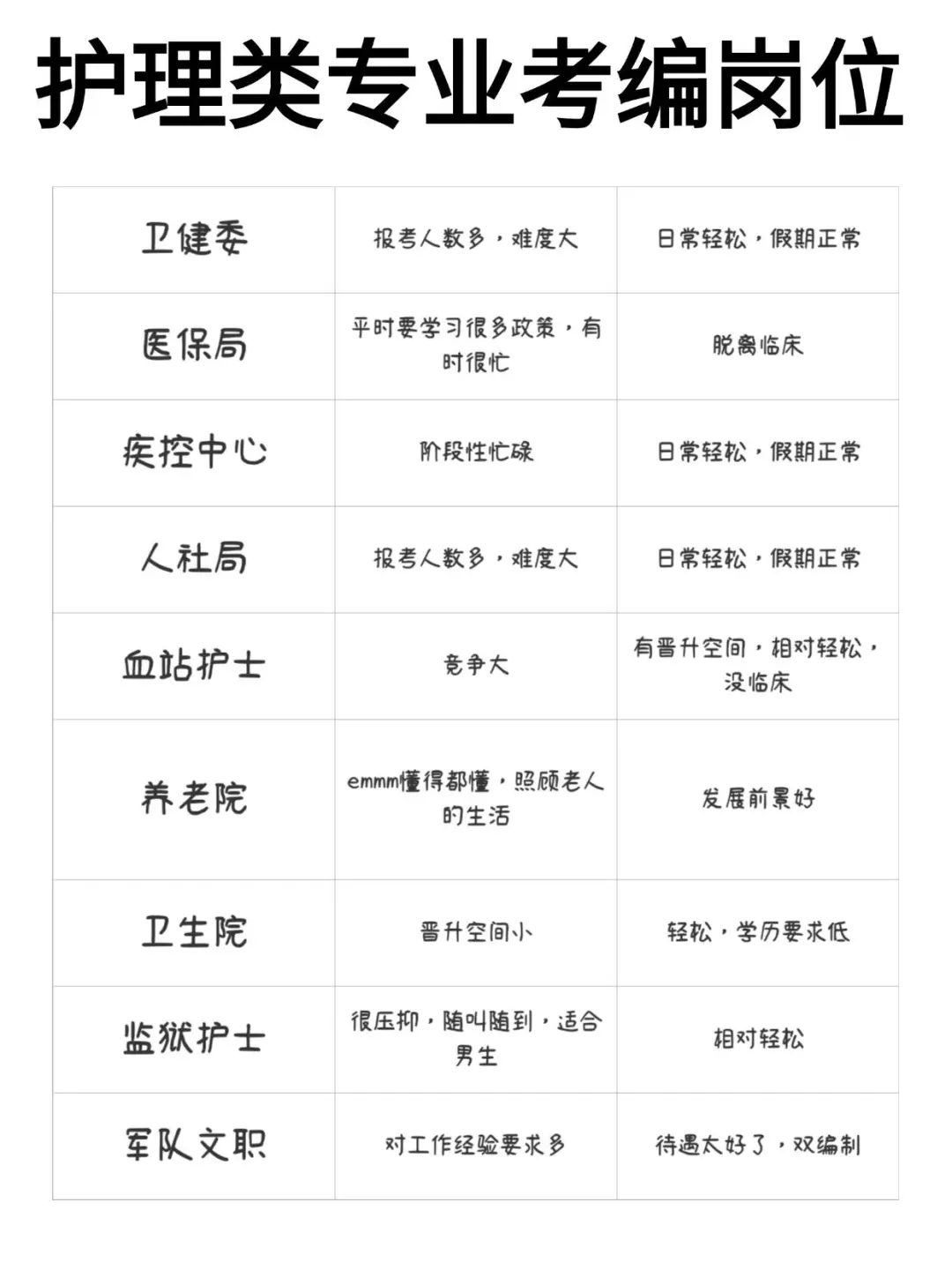 10月27日护理编制招聘岗位 （监狱 卫生院 校