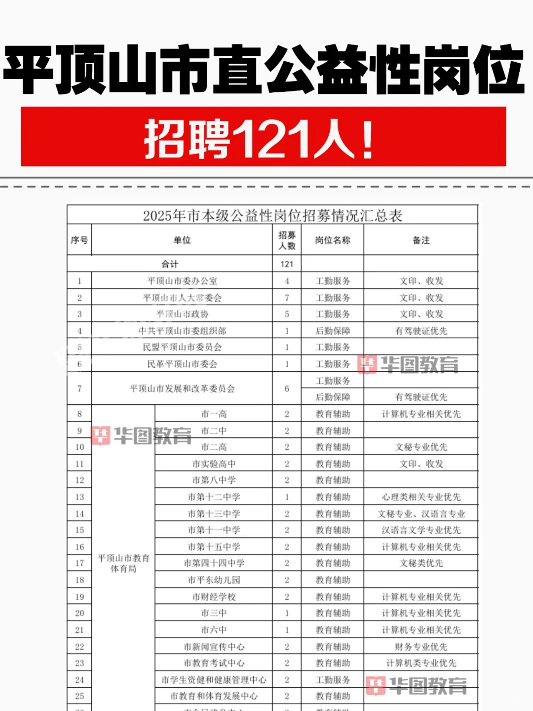 平顶山新招121人！无需考试！