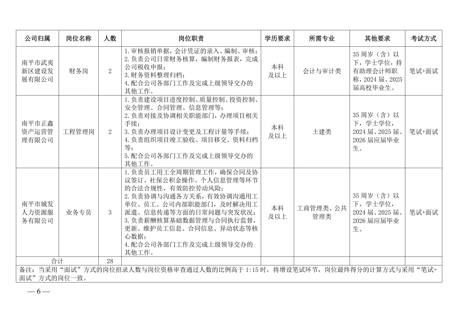 武夷新城发集团招28人！5K，笔+面