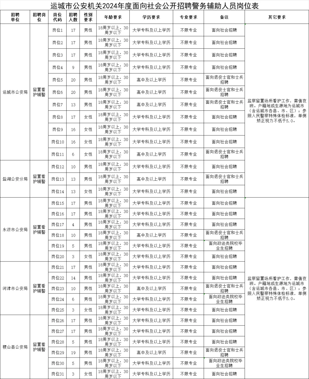 最新公告！952人！运城市招聘辅警公告发布