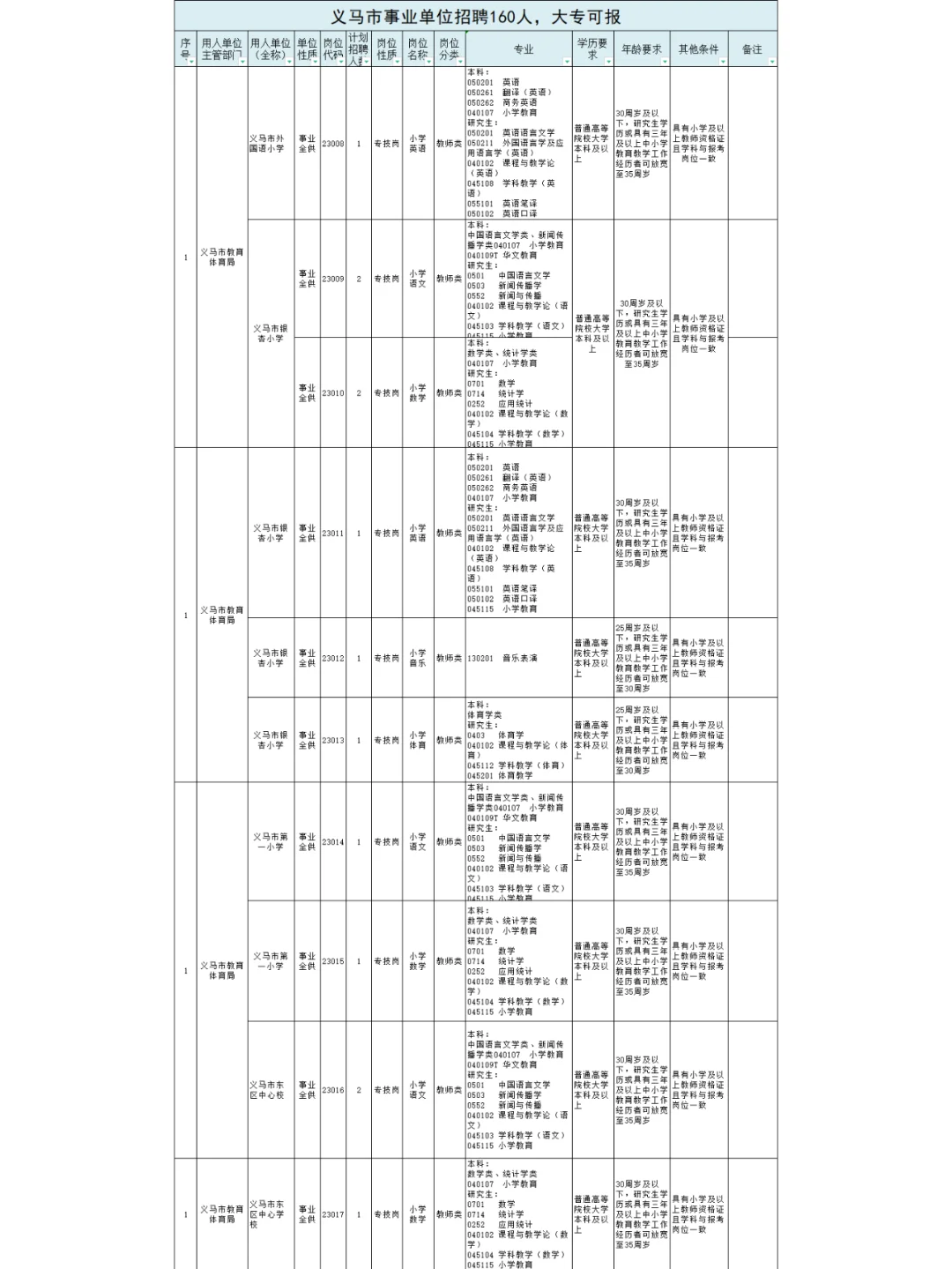 事业单位160人，大专有岗，35岁以下可报