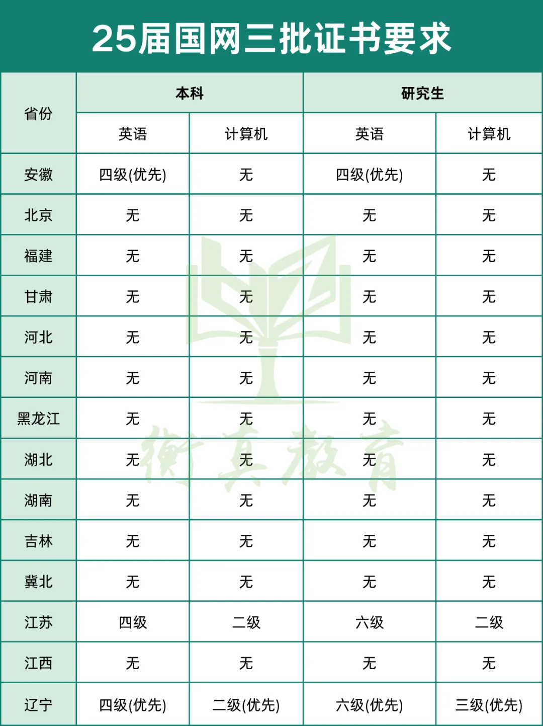 这些电网单位没有证书要求（含国网&南网）