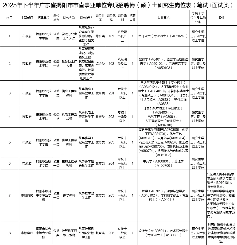 刚刚！揭阳市市直招博（硕）士研究生134人