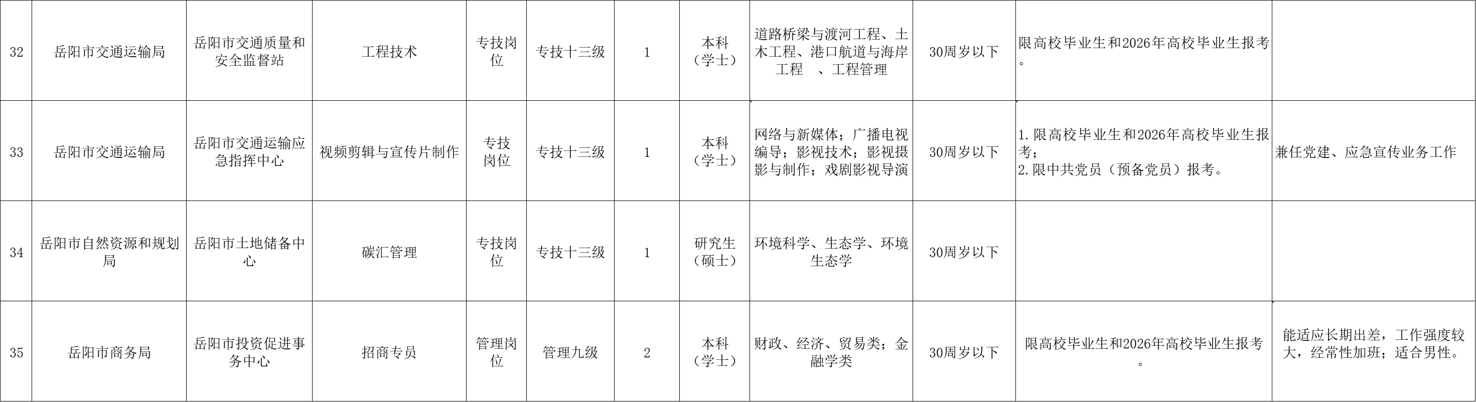 岳阳市市直事业单又招37人，26毕业生🉑报