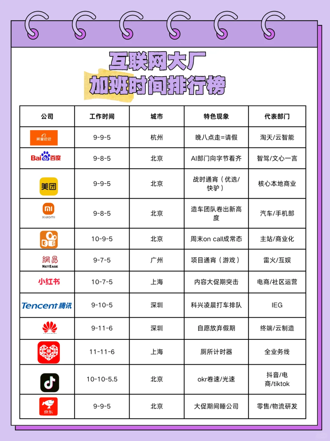 2025年互联网大厂工作时长排行榜