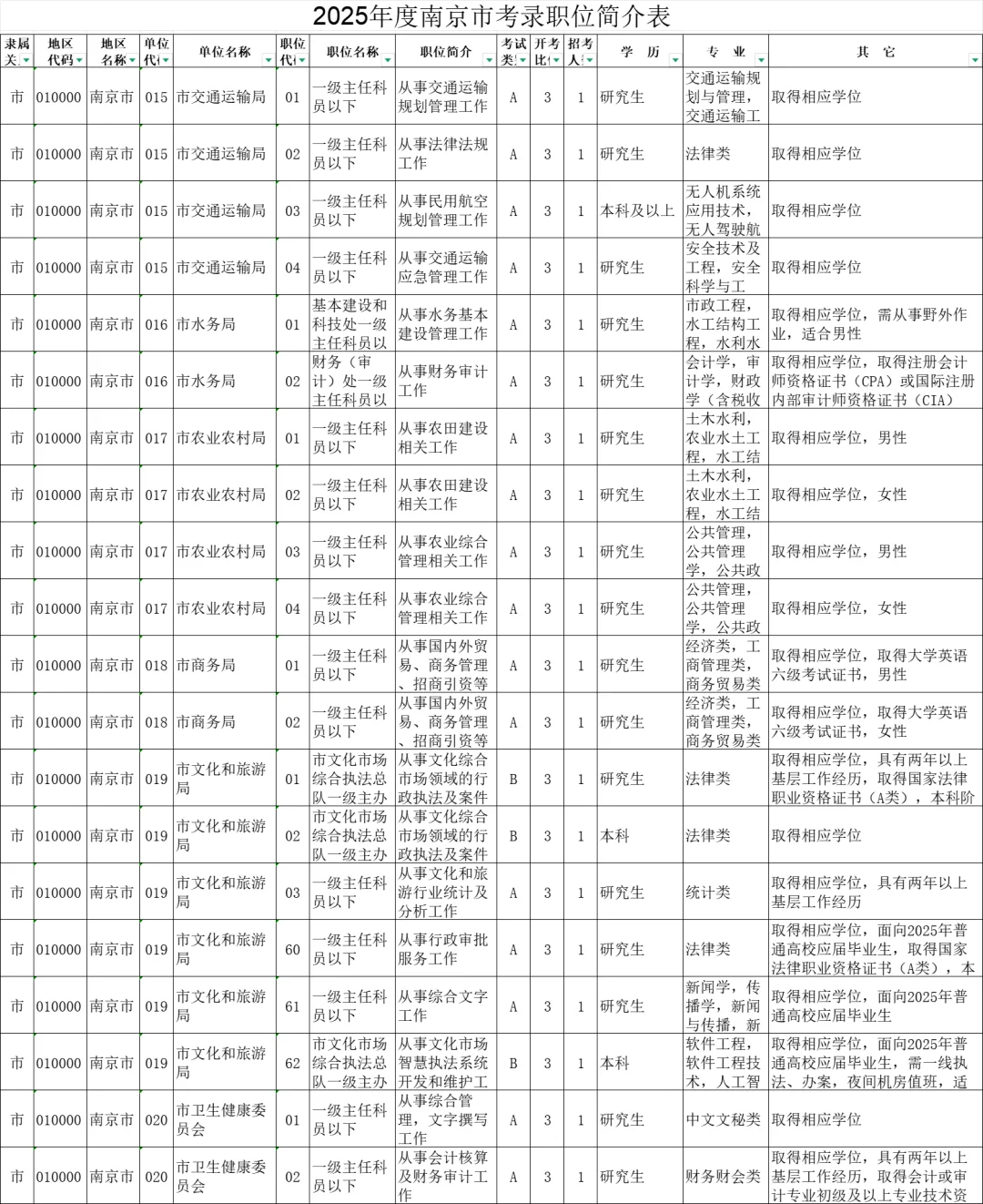 2025年度江苏南京市机关考录职位简介表