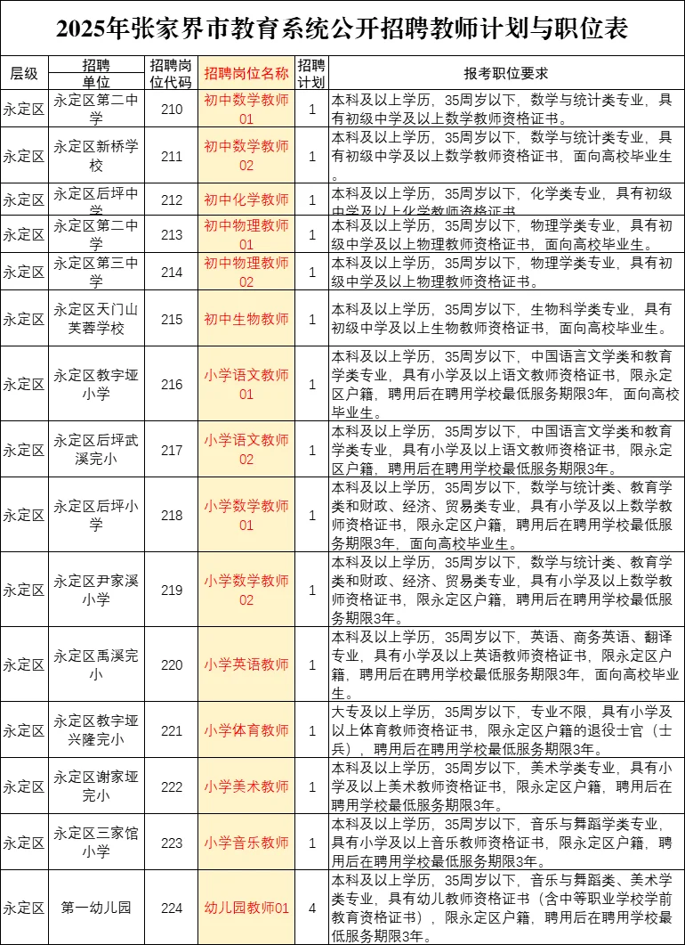 张家界教师招59人！明天报名，幼儿园占23人