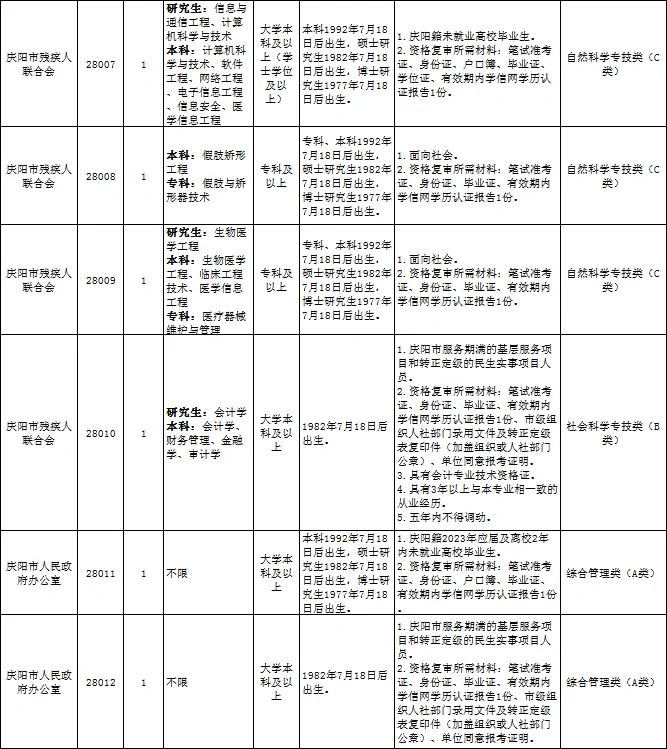 庆阳市事业单位2023招录职位表