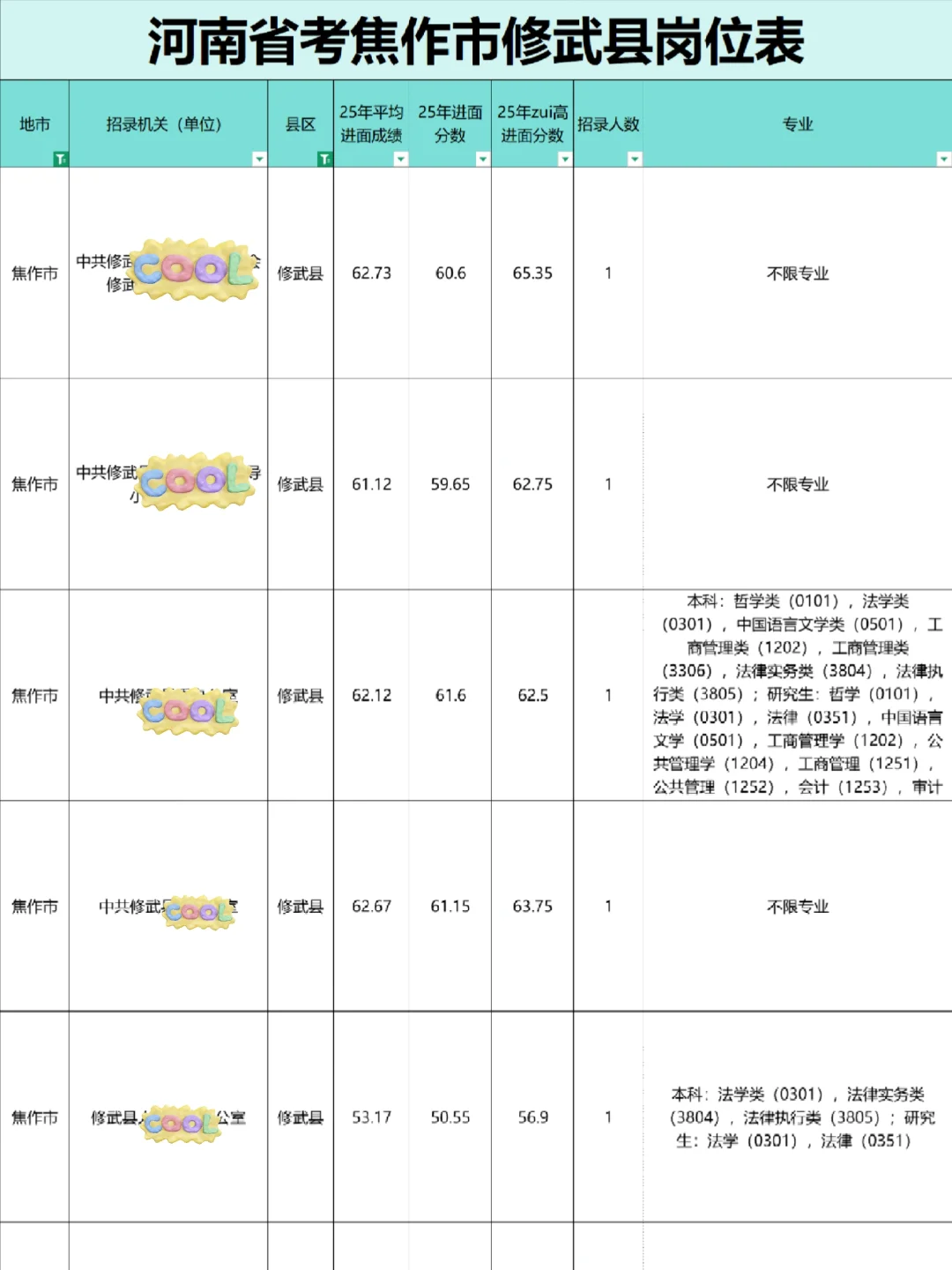 焦作市修武县公务员岗位表，33人
