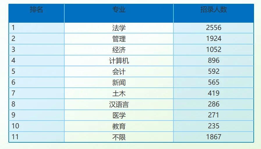 2026山东省考专业招录人数预测！