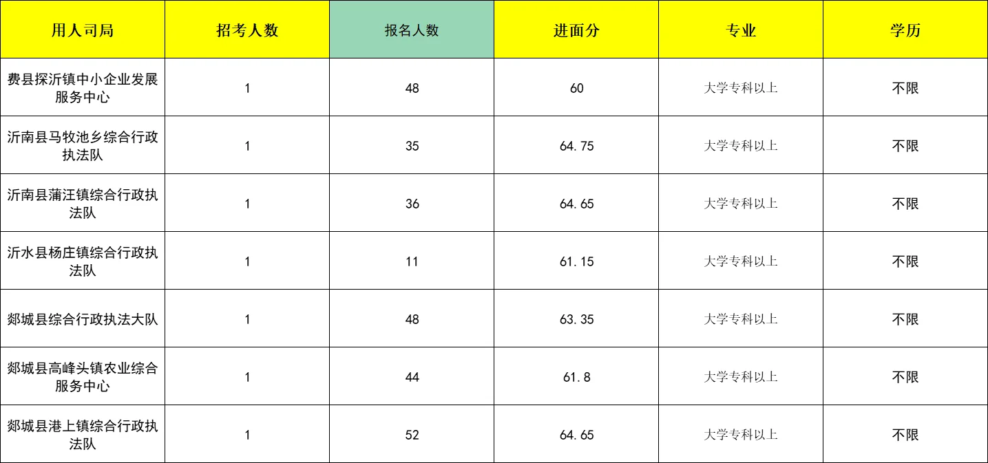 在临沂，专科生事业单位只要能考到64分！！！