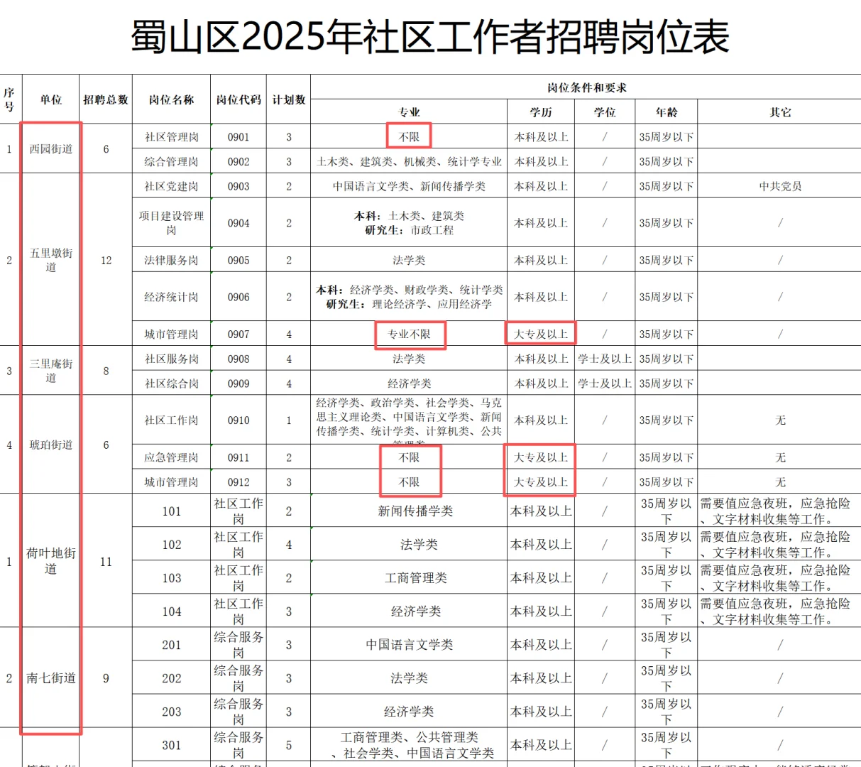 合肥市蜀山区社区工作招84人！简直在防洪水