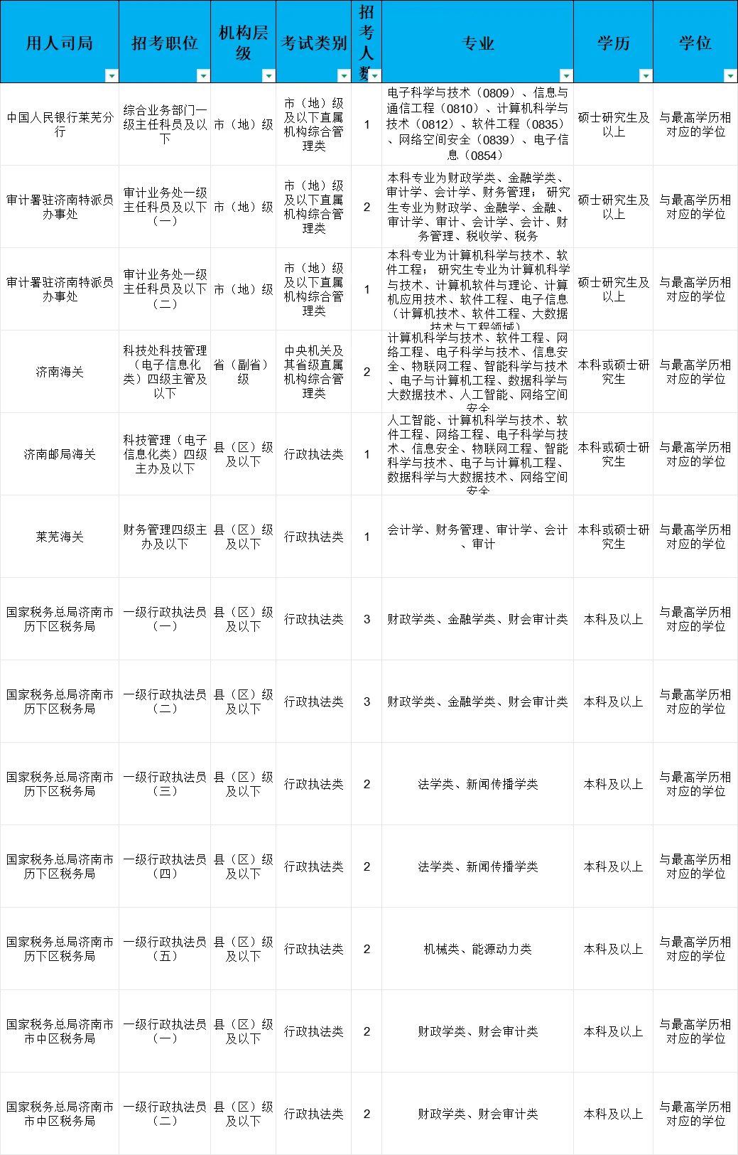 26年济南国考招录简信：本科起报，共274人