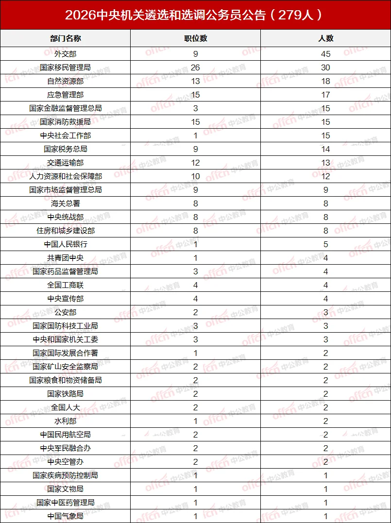 中央机关遴选和选调公务员279人！