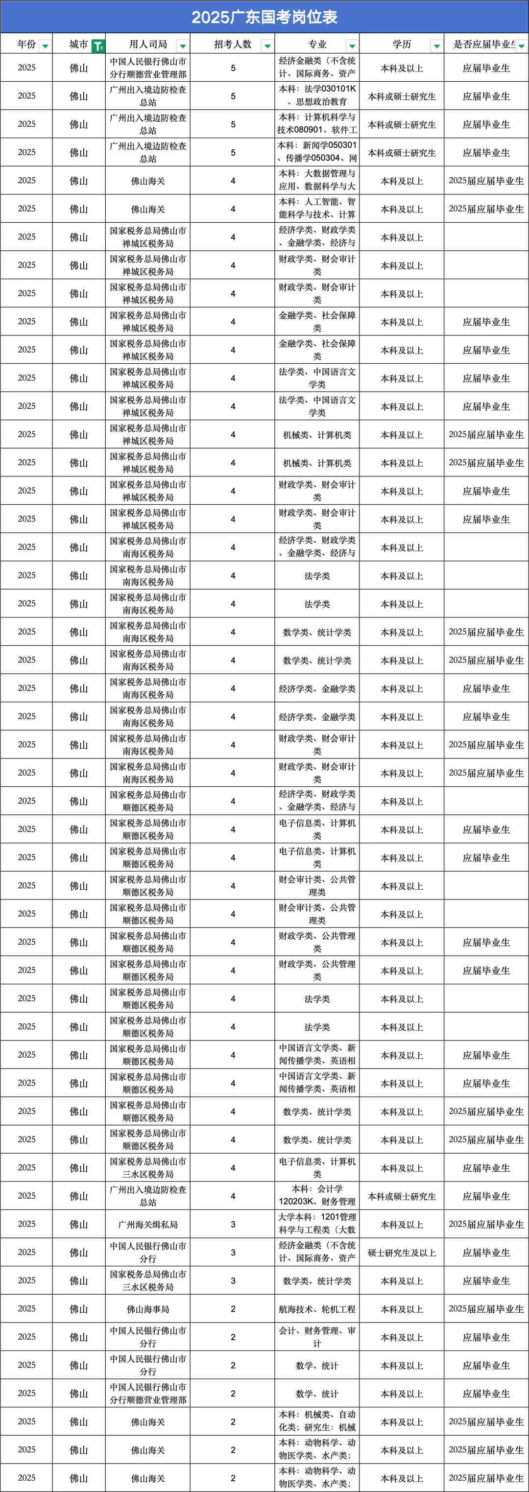 25年佛山考公考编机会超800个？