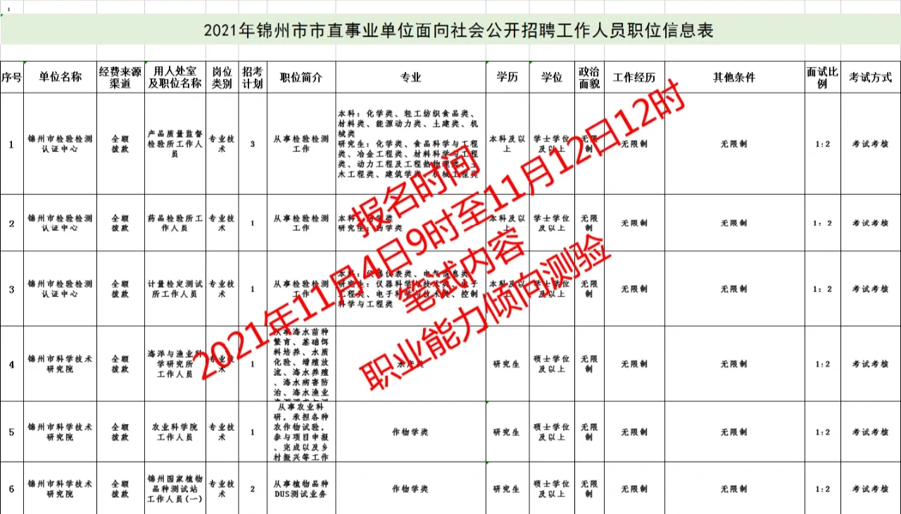 锦州直属事业单位招95人公告