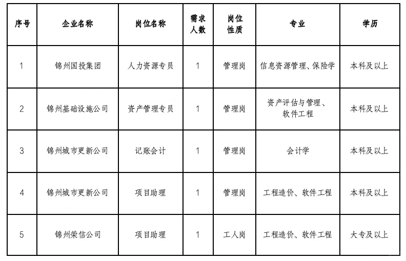 大专起报！锦州国企招5人！