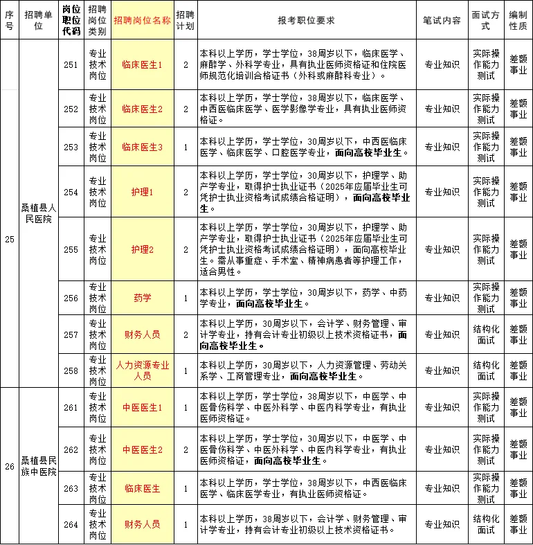 张家界全额事业单位编制招87人！大专26人！