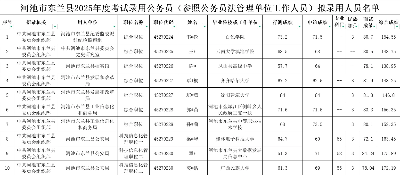 【河池市东兰县】25年公务员录用名单