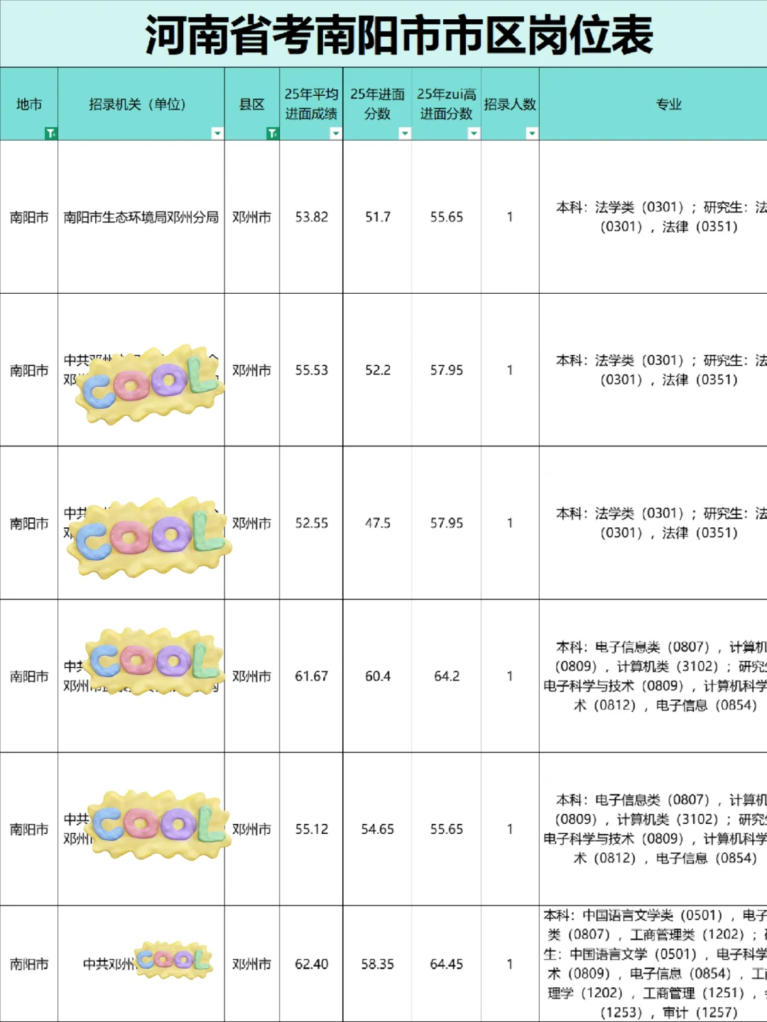 南阳市邓州市公务员岗位表，214人