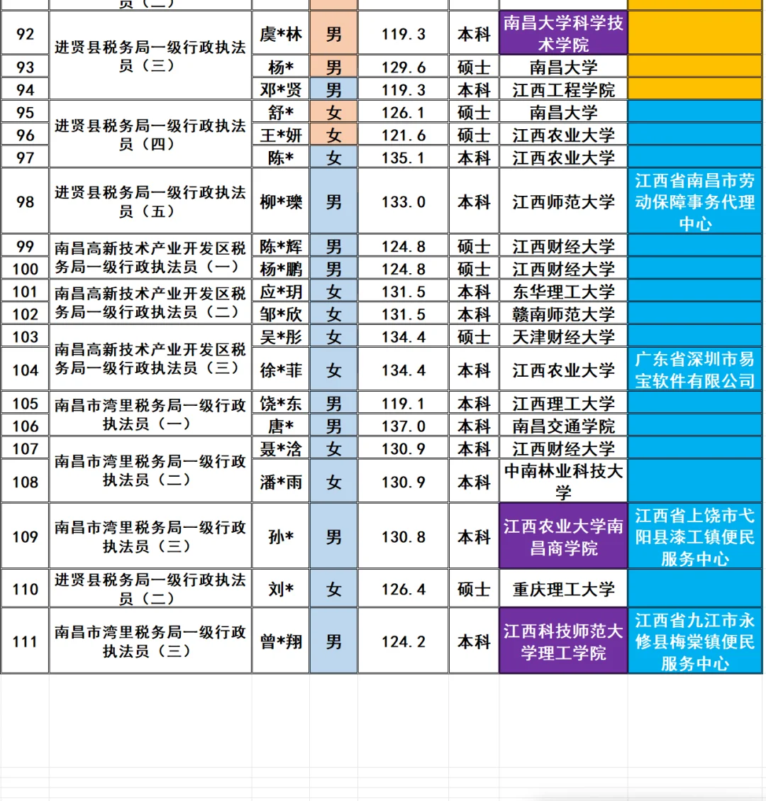 南昌市税务局2025招录111名公务员名单
