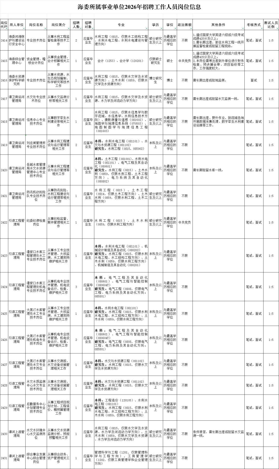 海河水利委员会所属事业单位2025年招聘36人