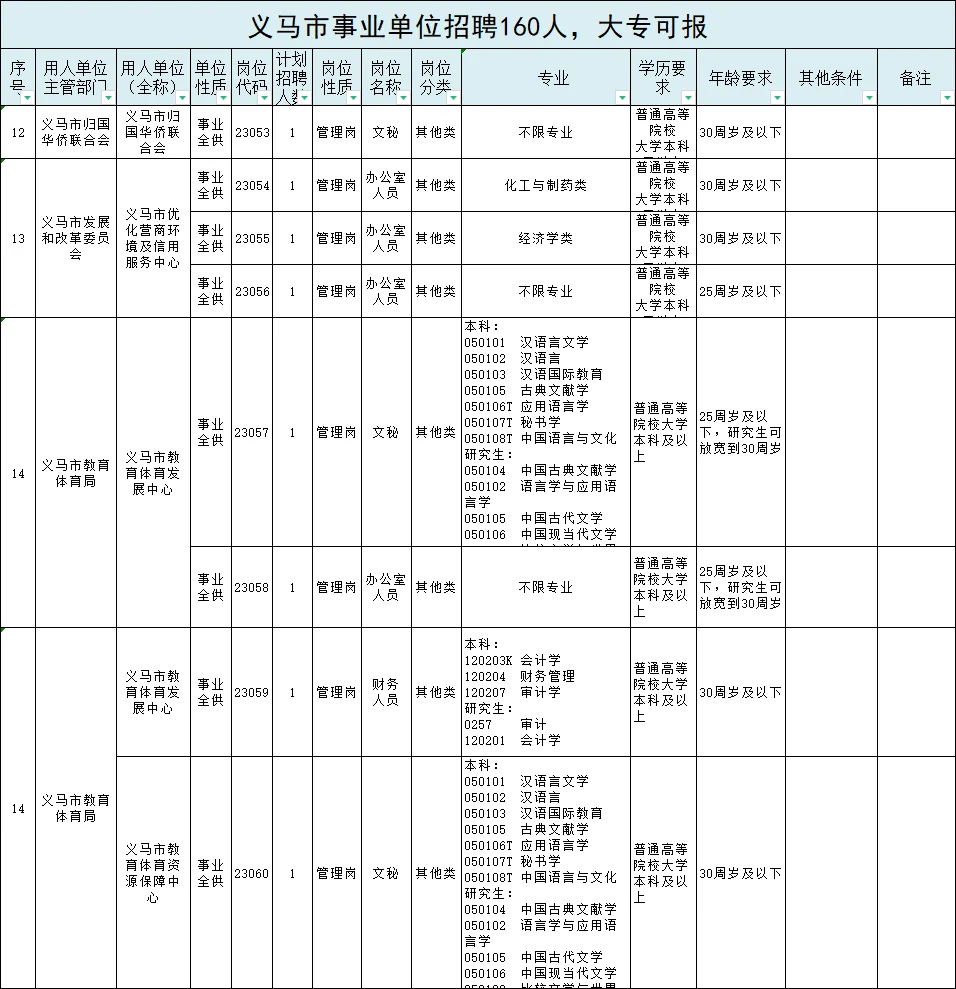 事业单位160人，大专有岗，35岁以下可报